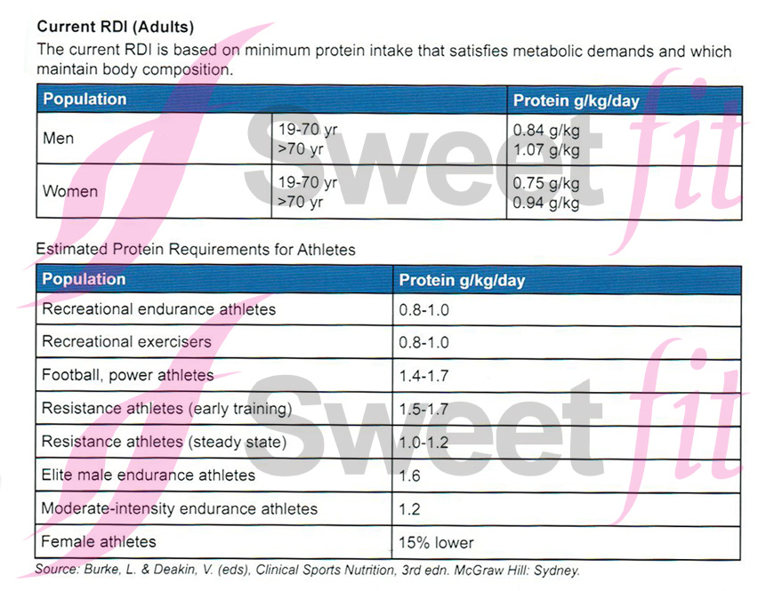 Protein Intake Chart